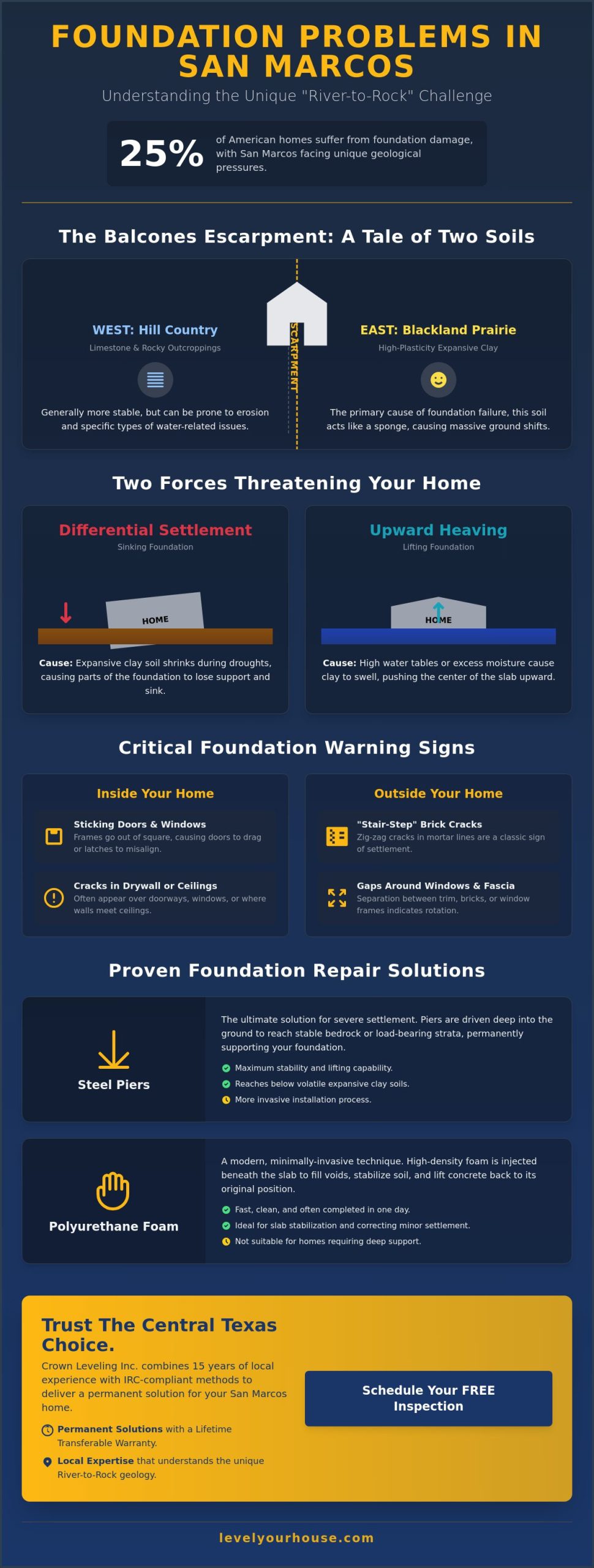 Expert Foundation Repair in San Marcos, TX: Protecting Your Central Texas Home
