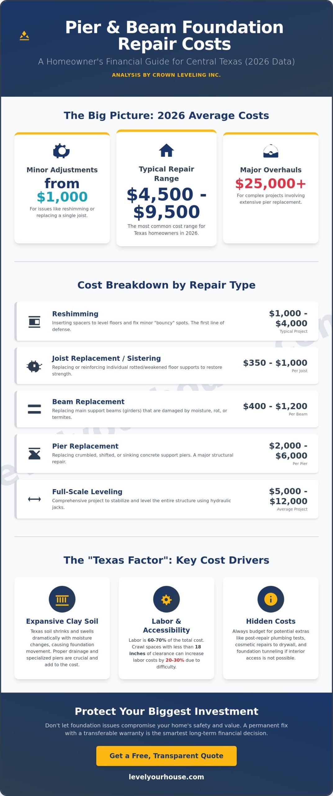 Pier and Beam Foundation Repair Cost: 2026 Texas Price Guide
