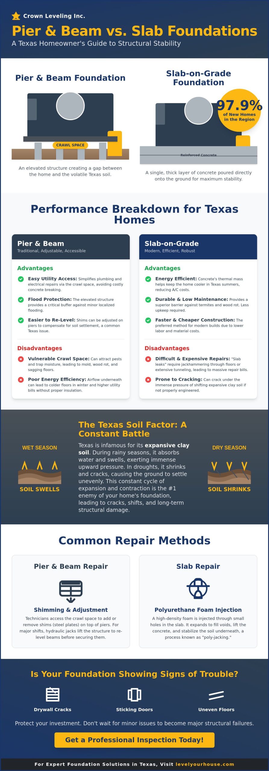 Pier and Beam vs Slab Foundations: A 2026 Texas Homeowner’s Guide
