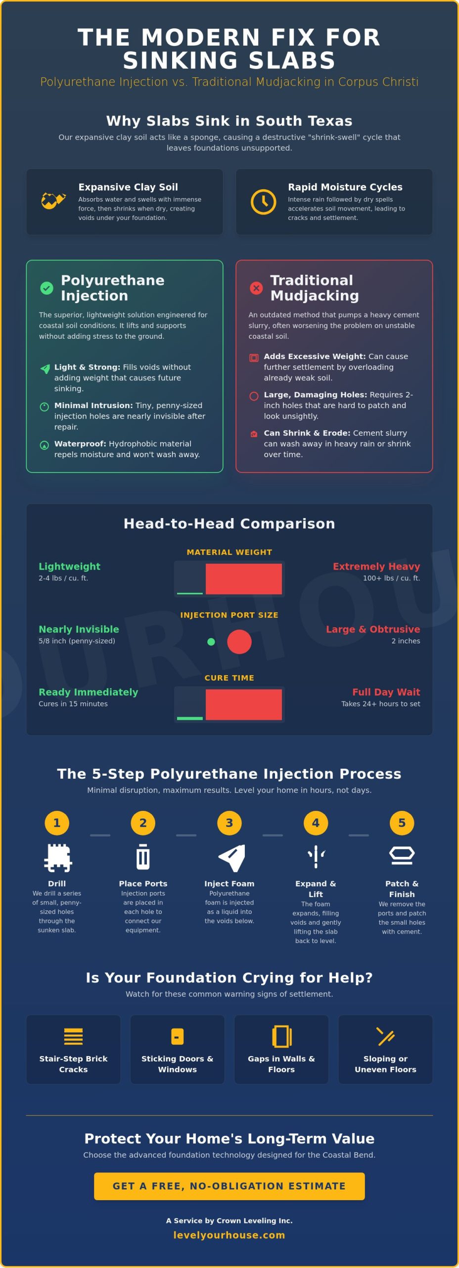 Polyurethane Injection in Corpus Christi: The Modern Solution for Sinking Concrete