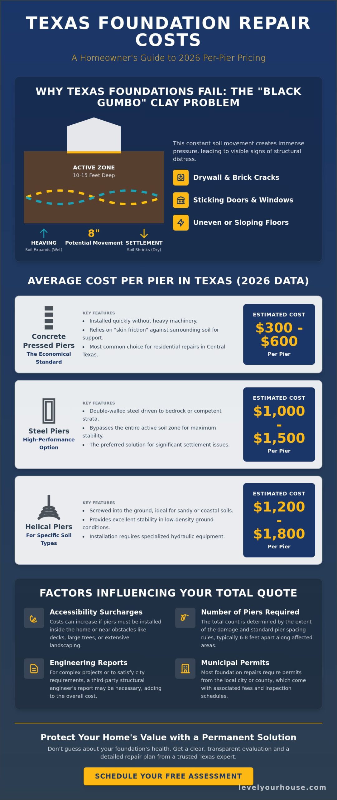 Average Cost of Foundation Repair Per Pier in Texas: 2026 Price Guide