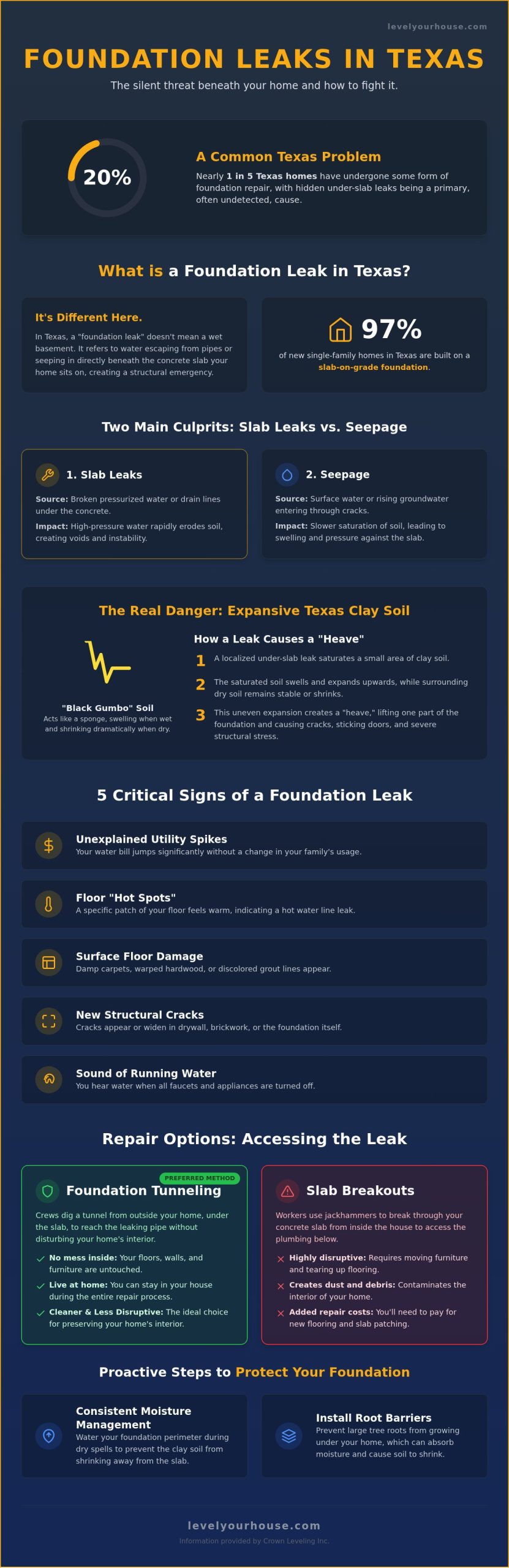 Foundation Leak Guide: Detection, Causes, and Repair in Texas (2026)